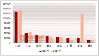 2014-2015年我國各省市外商投資連鎖企業(yè)非自有配送中心配送商品購進額統(tǒng)計與企業(yè)自有資金投資情況分析