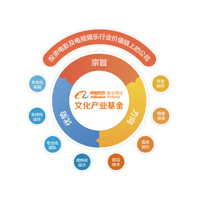 阿里影業設立20億文化產業基金，加速行業投資并購與自有資金布局